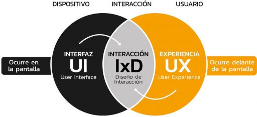 imagen haciendo referencia que la interacción es un intermediario entre ux y ui, IXD, ux ui designer, ui and ux, diseñador ux/ui sueldo, ux/ui curso, que es ux design, que es diseño ux ui, 