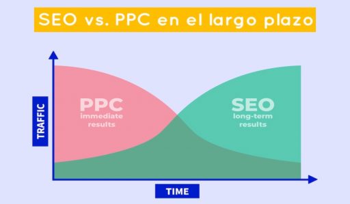 infografía sobre el Search Engine Marketing que muestra el impacto positivo del seo al largo plazo y el impacto negativo del ppc al largo plazo, 